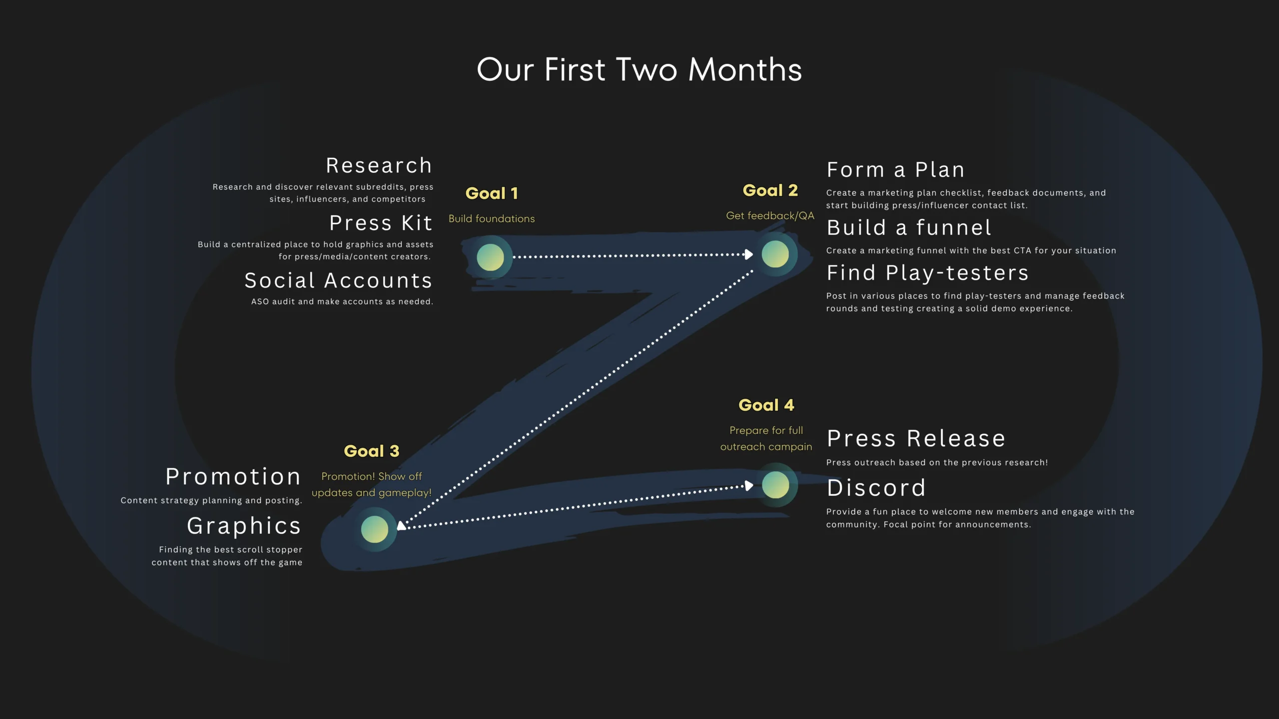 What the company does in the first 2 months